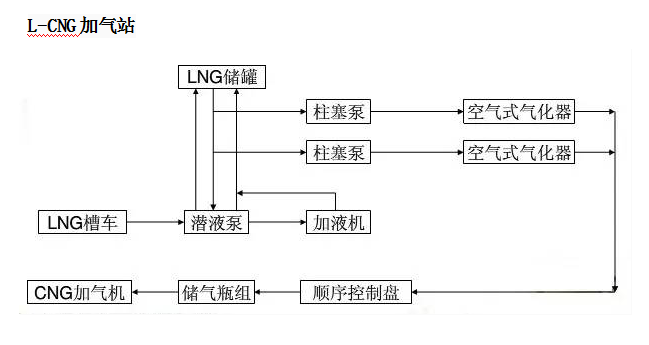 lng加气站流程图大全中杰特装30立方60立方lng储罐