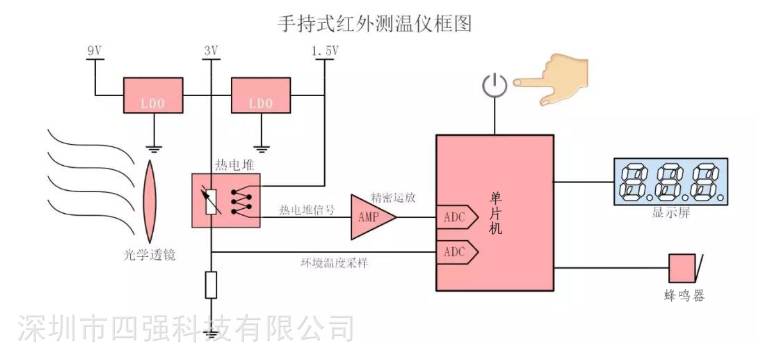 红外测温仪方案设计_额温枪方案开发_电子体温计方案_手持红外额温枪