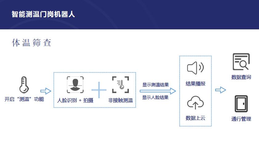 深圳科卫智能测温门岗机器人