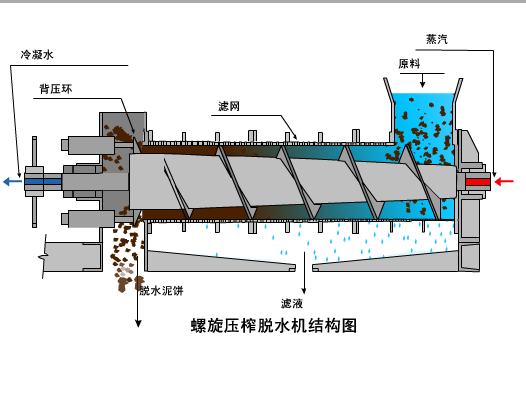 日本富国工业fkc式螺旋压榨鱼糜脱水机