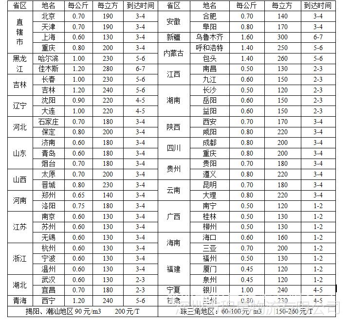 【深圳东莞惠州到北京物流货运专线直达陆运整车零担运输公司】价格