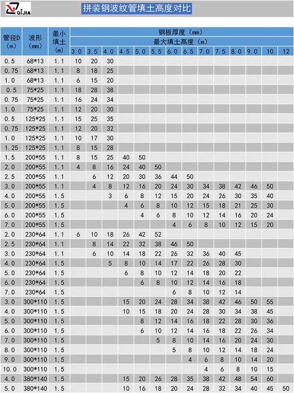 钢波纹管涵技术参数_型号_波形_填土高度