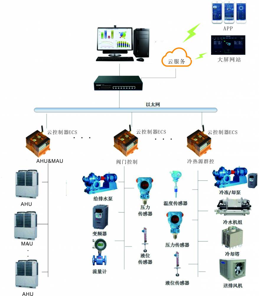 智能楼宇采集控制器,物联网控制器,云控制器ecs,空调控制器