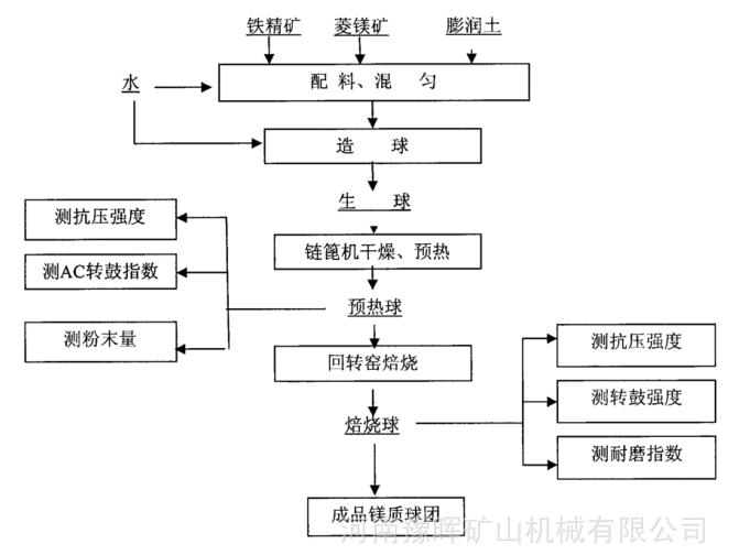 河南豫晖链篦机回转窑氧化球团工艺流程 -以镁质球团为例