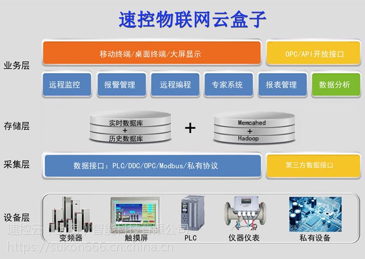 速控物联网云盒子支持plc远程监控程序调试下载suk-box-4g