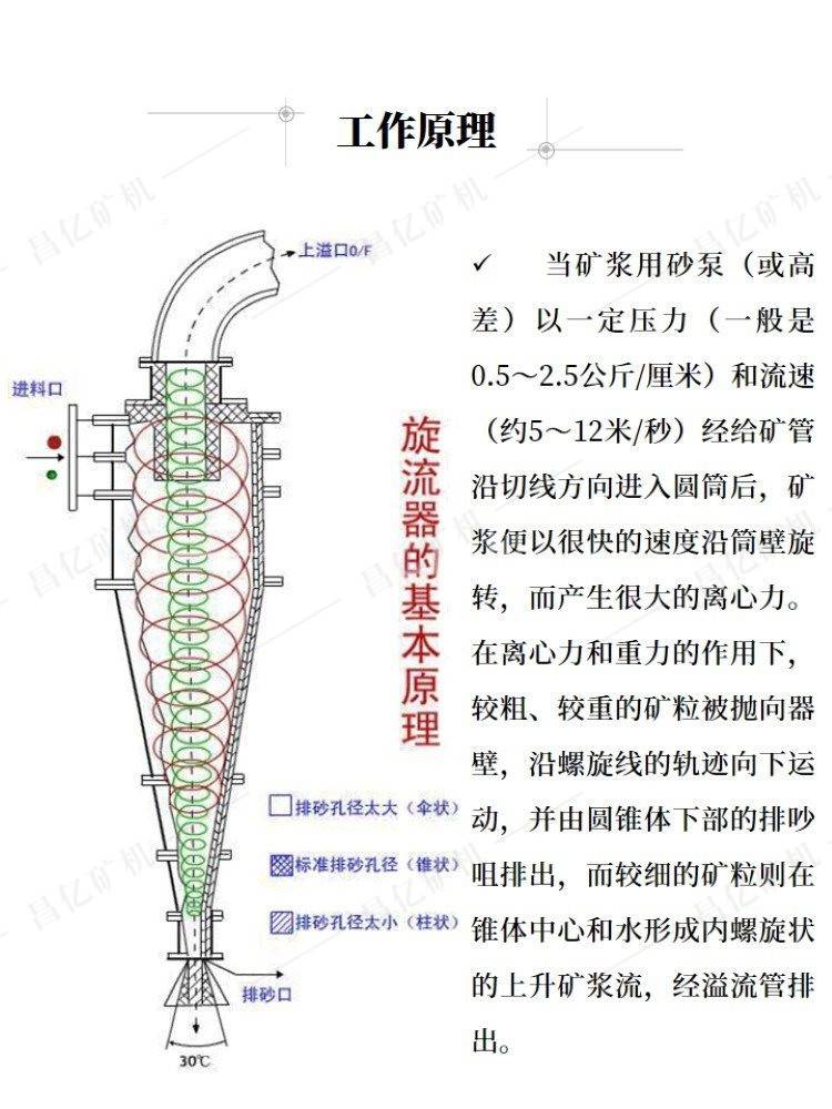 重介质聚氨酯旋流分离器厂家 水力旋流器工作原理