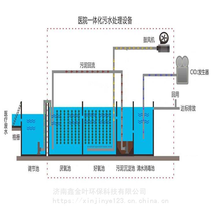 水解酸化池    2.二级接触氧化池    3.沉淀池    4.