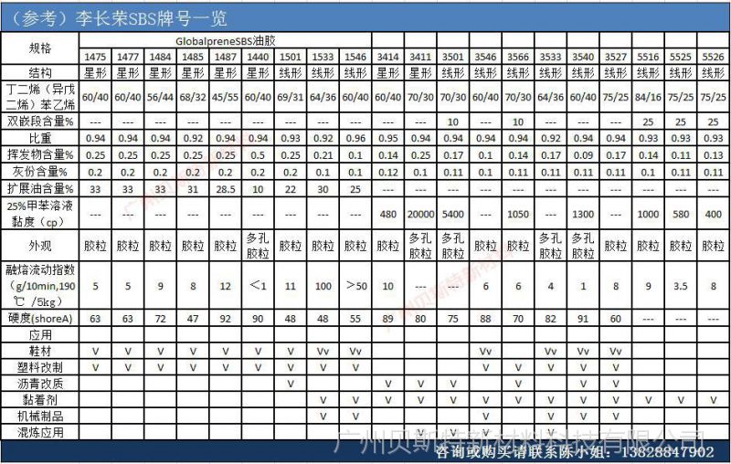 sbs/惠州李长荣/1475f 李长荣1475f 热塑性丁苯橡胶鞋底改性剂