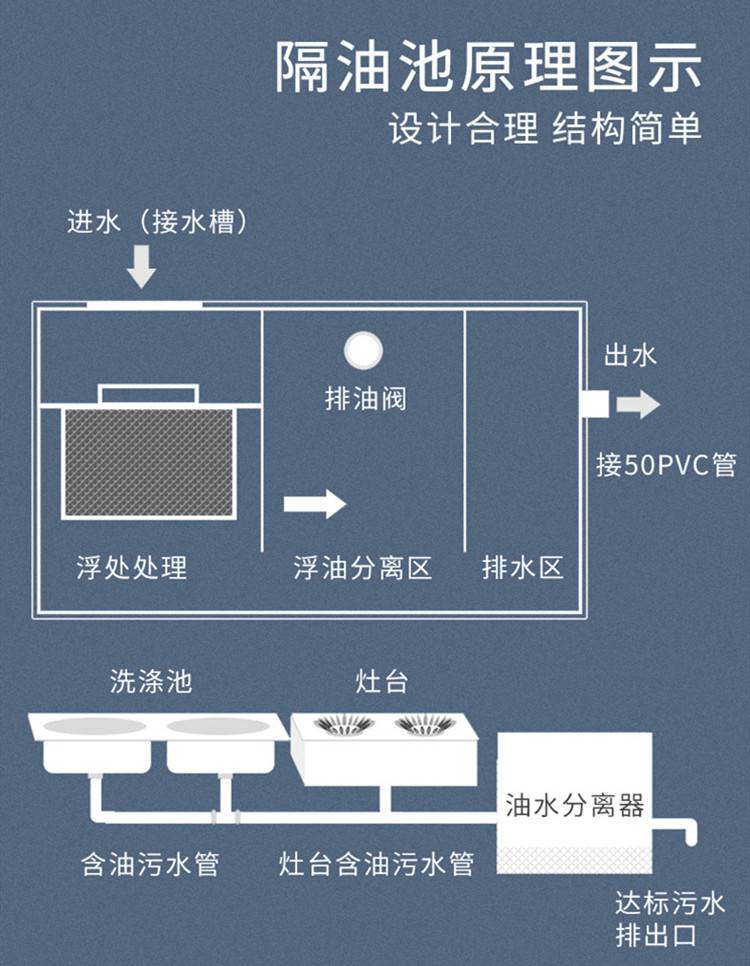 小型餐饮油水分离器餐饮隔油池证书资质