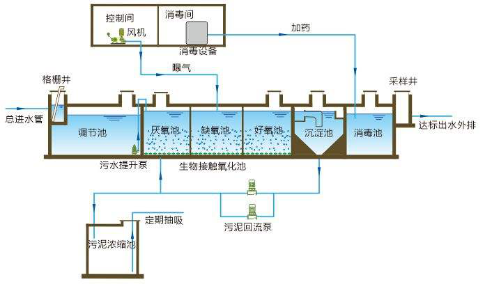 wsz-1-生活污水地埋式一体化污水处理设备供货商