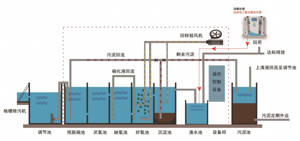 mbbr一体化污水处理设备