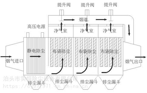 大连热电厂fjdc型电袋复合式除尘器结构及工作原理