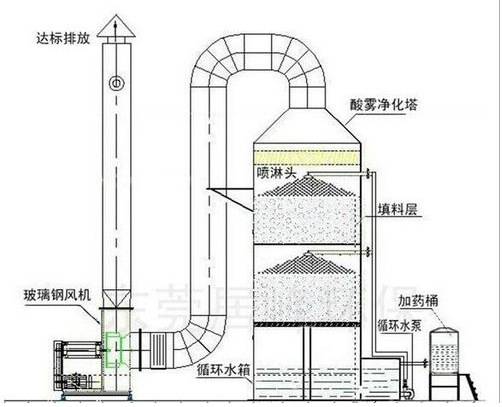 低温等离子净化器,催化燃烧设备 喷淋塔净化器工作原理