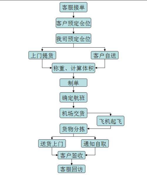 合肥到毕节物流专线=直达往返