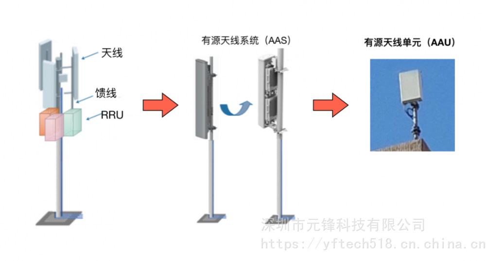 aau和 du之间是前传,du和cu之间是中传,cu到核心网是回传.