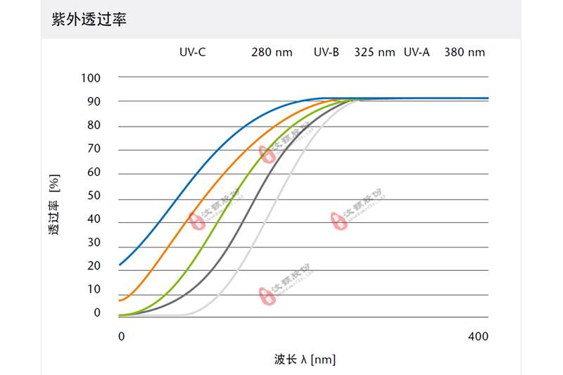 wh-uv-vis 可见光化学微反应器