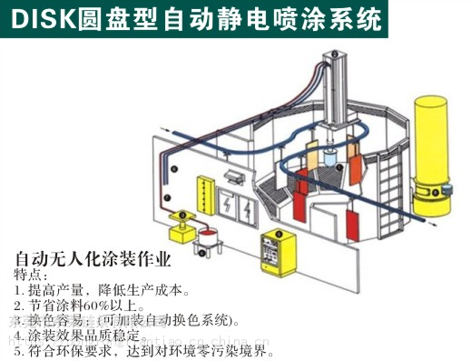 提高喷涂利用率,节省涂料降低生产成本.涂装品质稳定,符合环保要求.