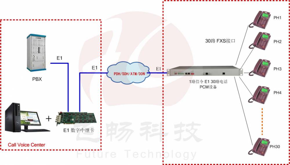 杭州飞畅-一号信令(随路信令)30路电话 e1 pcm-光端机价格多少钱