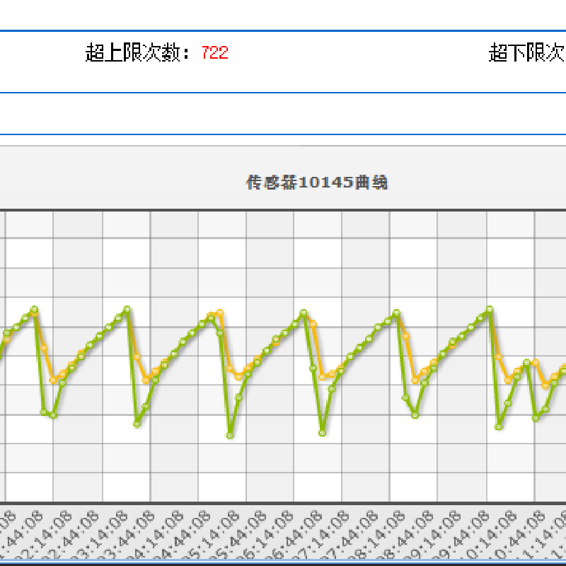 库房温湿度监测系统 冷链监测系统