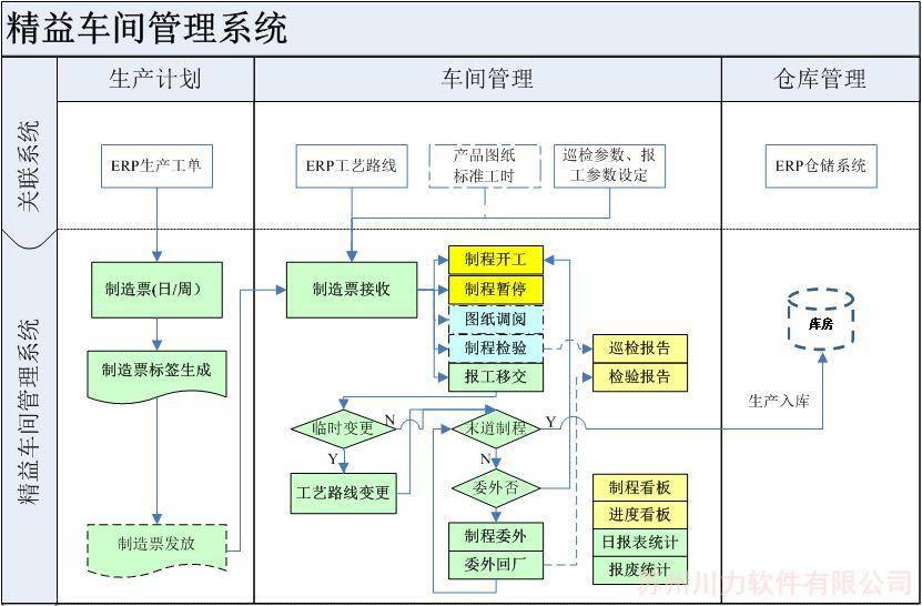 精益生产-车间管理系统|现场管理系统|生产过程管理系统|生产日报表