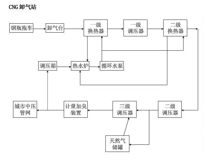 lng加气站流程图大全中杰特装30立方60立方lng储罐低温储罐厂家