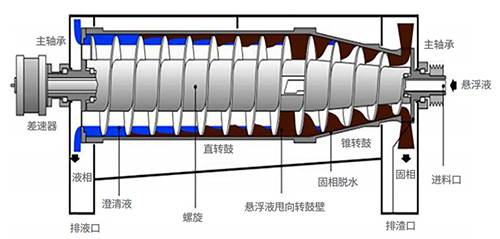 石油开采钻井泥浆脱水设备 卧螺离心机