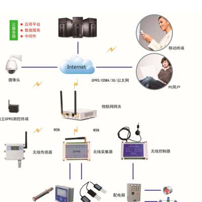 环境监测设备-环境监测-三水智能化(查看)