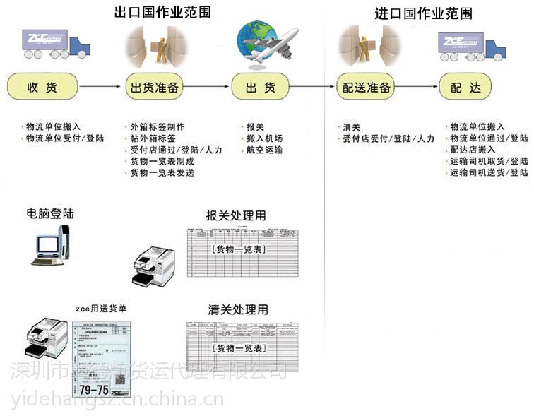 深圳到印度尼西亚快递专线电池仿牌子货到印度尼西亚雅加达空运