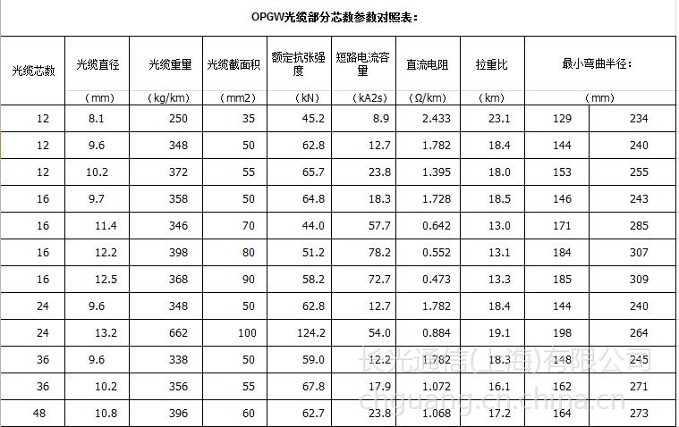 电信光缆色谱图片