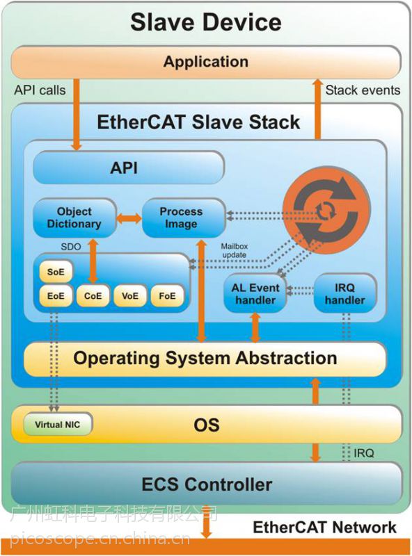 德国koenigKPAEtherCAT从站堆栈EtherCAT从站协议栈