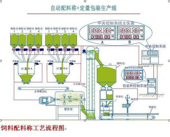 供應哪裡有做飼料配料系統改造的廠家(江西藍光機電專業生產製造)