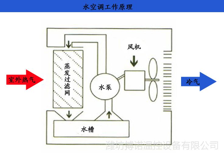 養殖工業冷風機 環保空調 限時促銷 價格低廉 爆款熱銷 質量保證