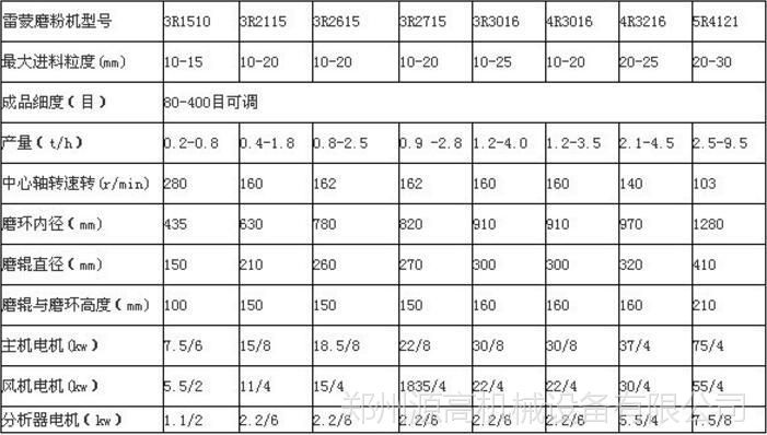 雷蒙磨技术参数