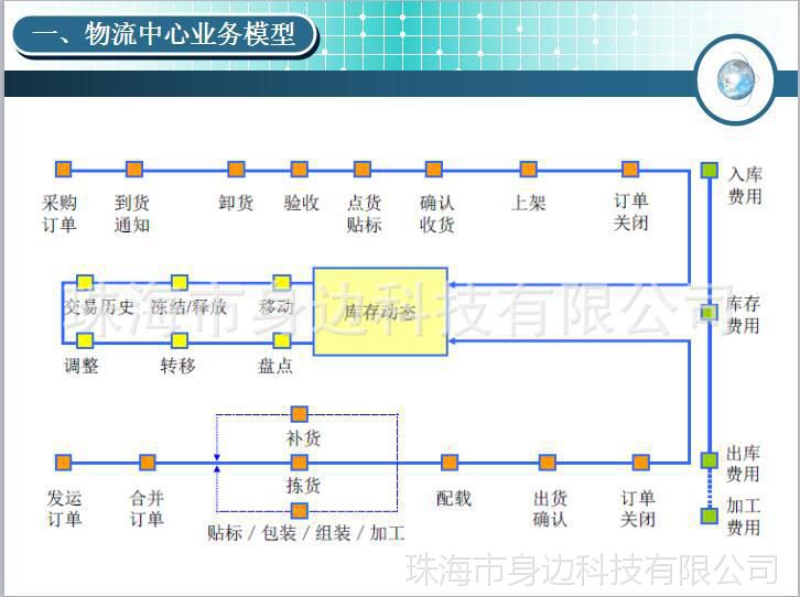 tms运输|智能仓储物流|rfid跟踪|订单管理系统源码二次开发2017版