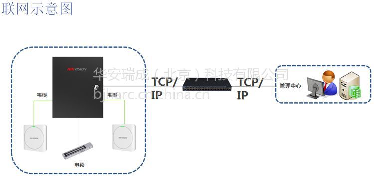 ds-k1801系列海康威視感應式門禁讀卡器