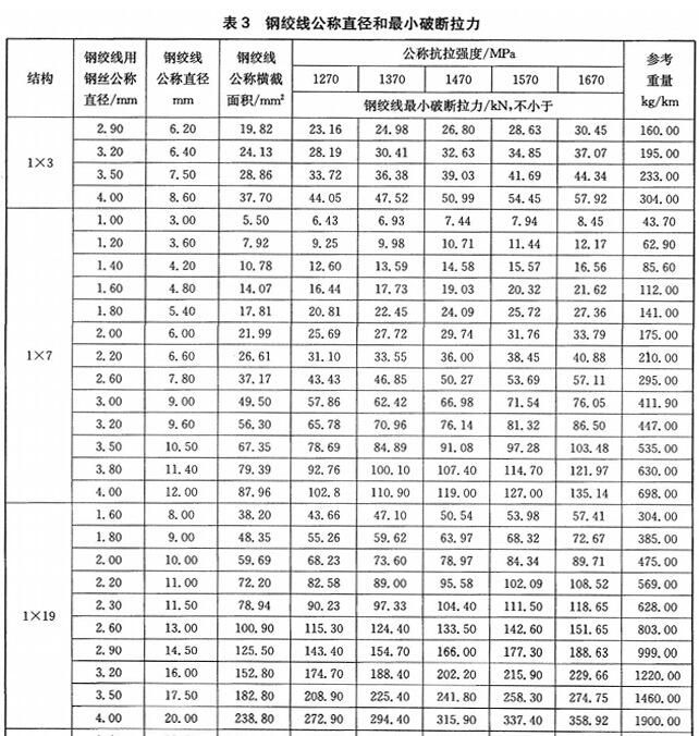 沧州供应厂家7/22钢绞线