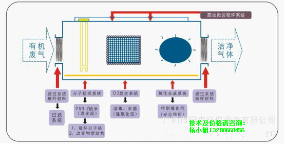 工業廢氣工廠車間食品加工廠飼料廠uv光解除臭除味設備廣州uv光解廢氣