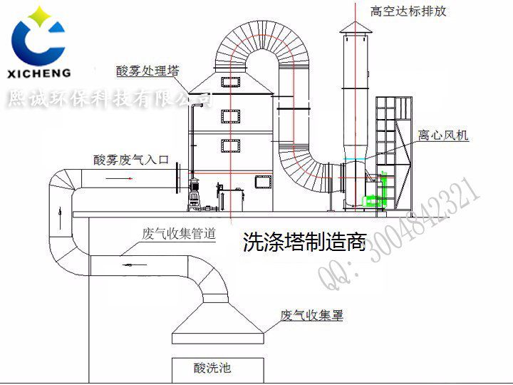 熙诚环保酸雾净化塔喷漆废气处理喷淋塔废气处理厂家