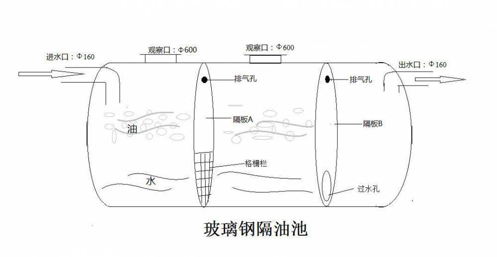 三级过滤玻璃钢隔油池不同比重的油,水实现分流和分层,达到油水分离的