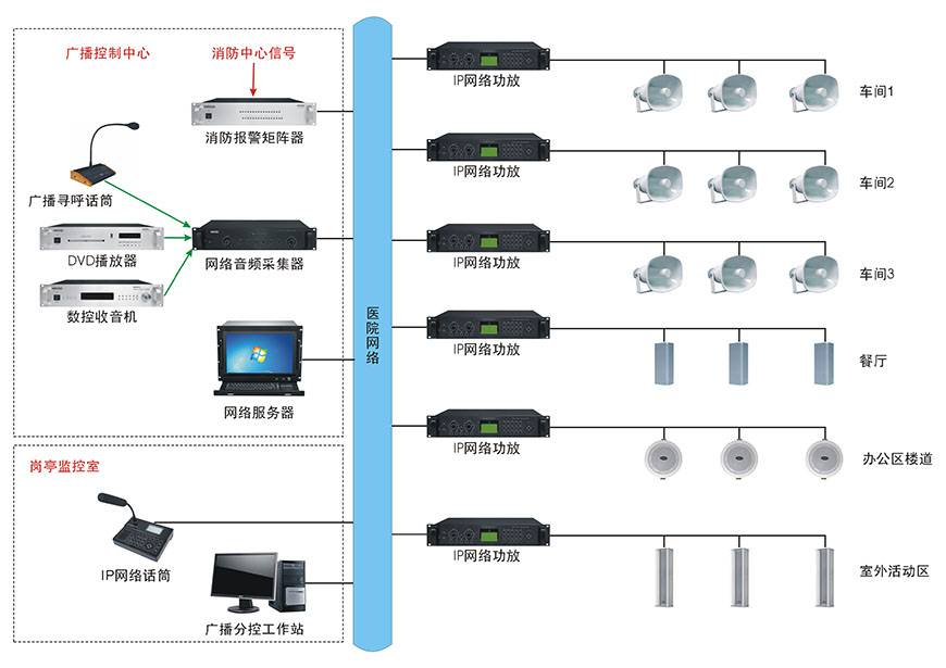 企業數字公共廣播系統方案,工廠ip公共廣播系統方案