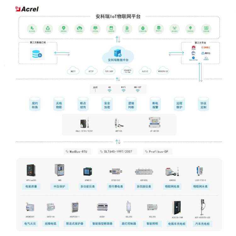 安科瑞Acrel-EIOT能源物联网平台免调试能源管理系统