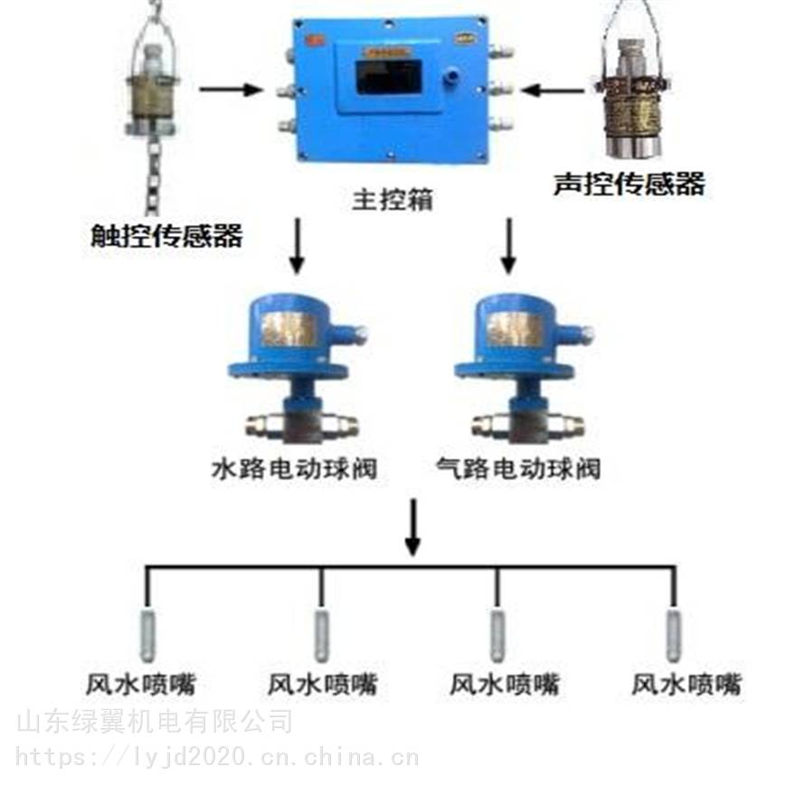 ZP127矿用全自动风水联动洒水降尘风水两相喷雾水幕