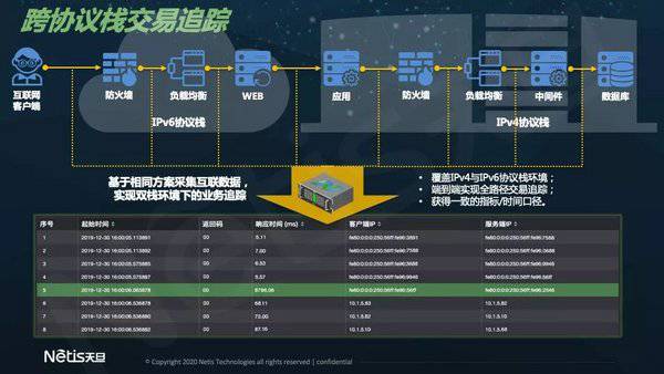 天旦BPC跨协议栈的端到端性能监控，快速定位故障、找到根因
