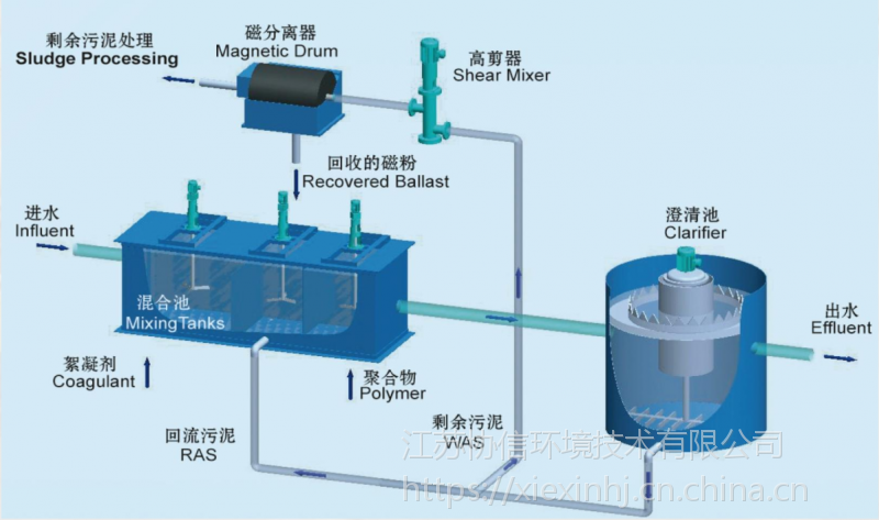 磁混凝澄清工艺,磁分离器,磁种捕捉器,磁粉回收机