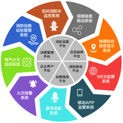 【江西搭建智慧消防物聯網雲平臺_智贛119文件中的智慧消防功能有哪些