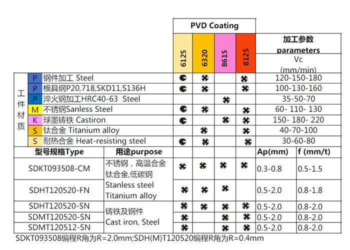 高速快進給銑刀片sdkt 數控刀具