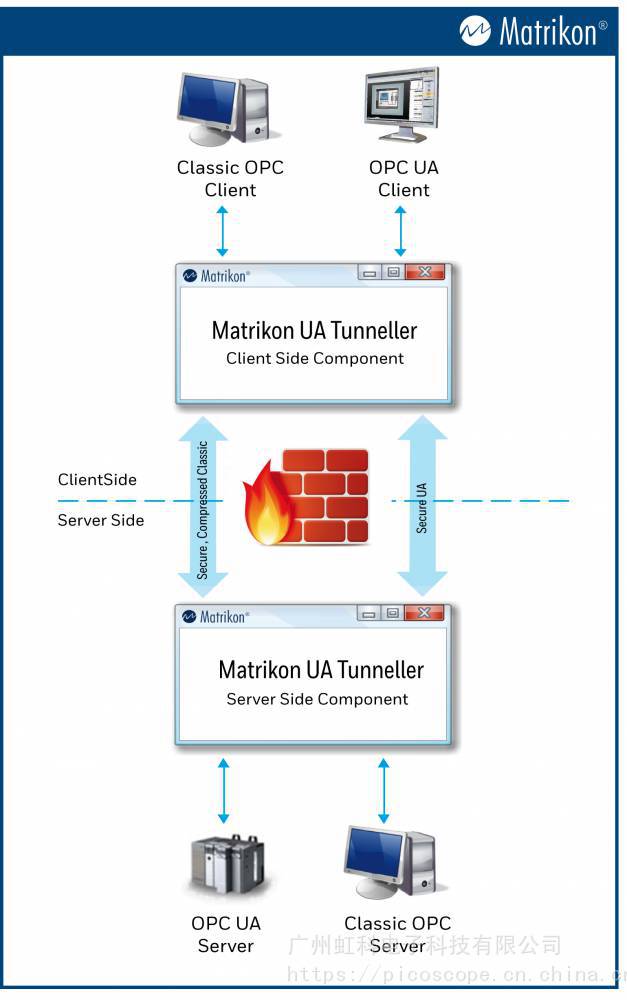 MatrikonOPCUATunneller用于OPCDA和UA数据转换