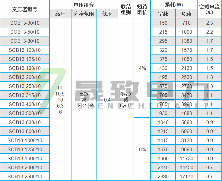 2019-12-14 20kv级scb13干式变压器技术参数表 晟致电力