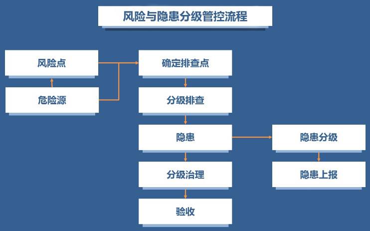 双重预防系统 双体系建设信息化管理平台