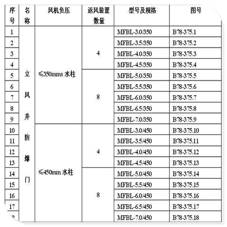 立井防爆门新品上新 蓝田MFBL7.0/450立井防爆门